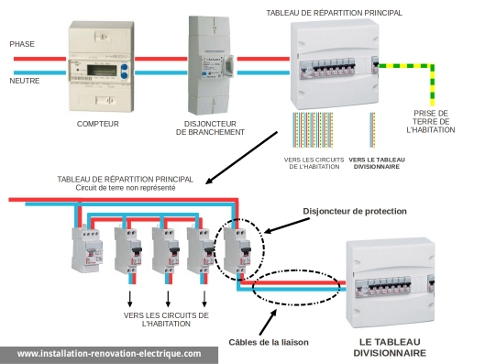 le tableau électrique divisionnaire dans l'installation électrique